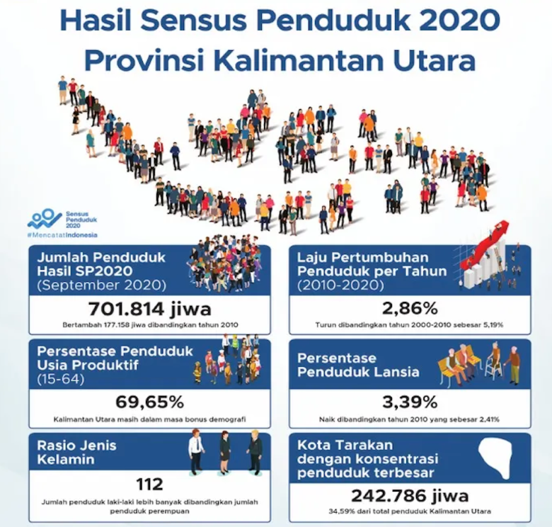 Jalan Mudah Memanfaatkan Bonus Demografi di Kalimantan Utara